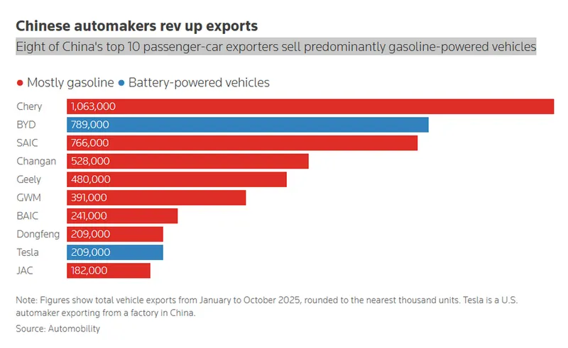Top 10 exportatori de mașini din China în 2025. - Foto: Reuters