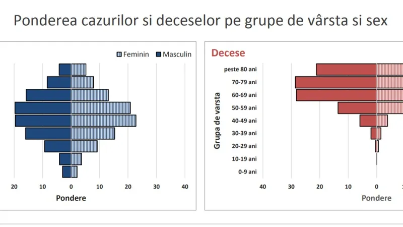 Situația cazurilor și deceselor de coronavirus, pe grupe de vârstă și sex. SURSA: INSP