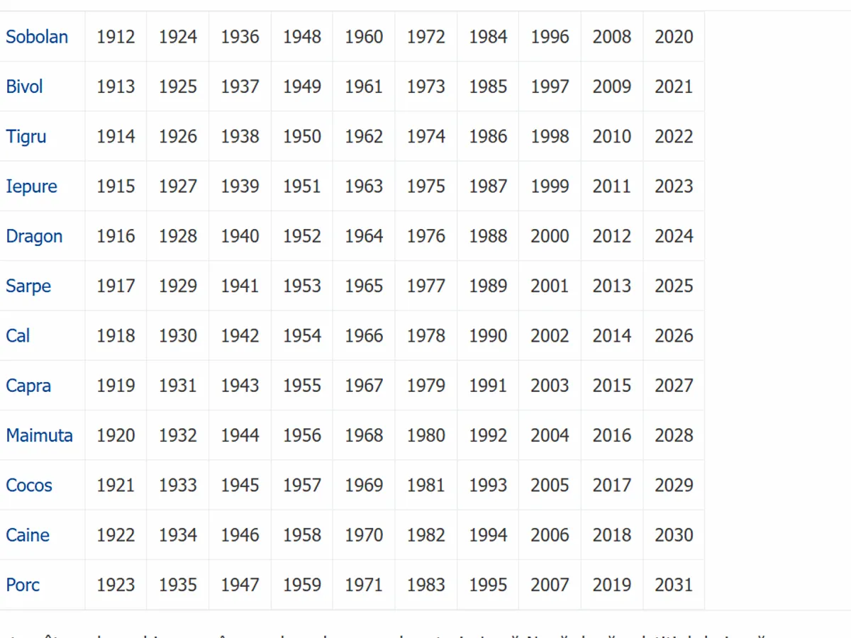 Zodiac chinezesc - Foto: Arhiva