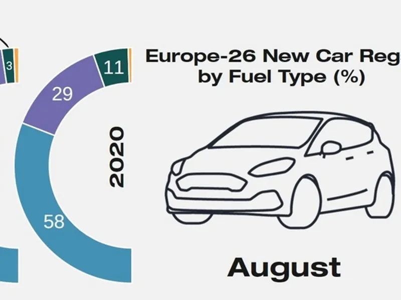 Moment istoric în Europa: vânzările de mașini diesel, depășite de cele electrificate. / JATO