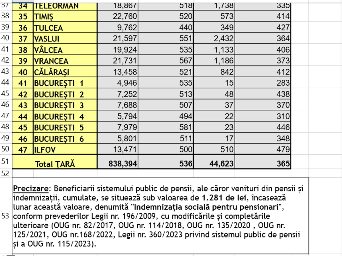 Pensie socială - Foto: Casa de Pensii