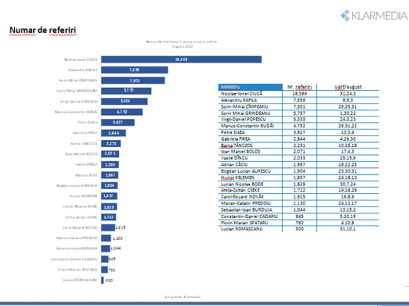 Barometrul vizibilităţii miniştrilor în august 2022. / Foto: news.ro