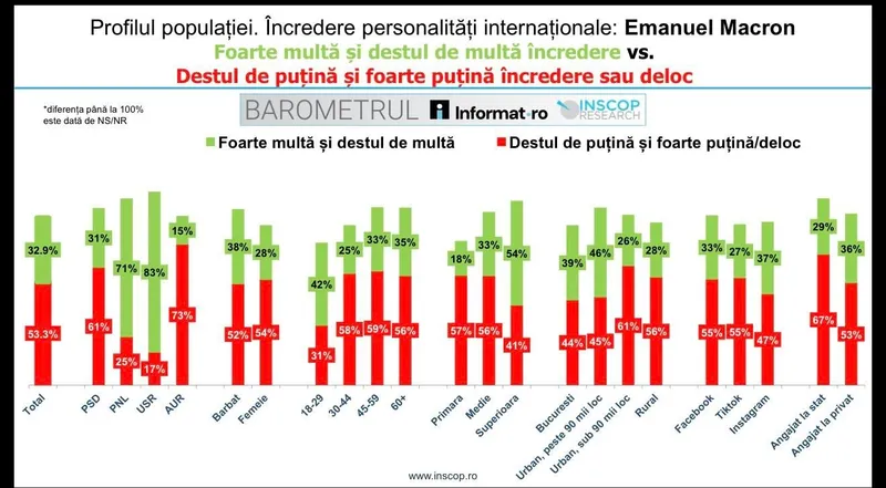 &Icirc;ncrederea &icirc;n Macron - Foto: INSCOP