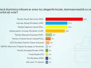 Aproape o treime (29%) dintre cei chestionaţi în cadrul unui sondaj CURS realizat în Bucureşti afirmă că ar vota cu PSD la alegerile locale. - Foto: News.ro