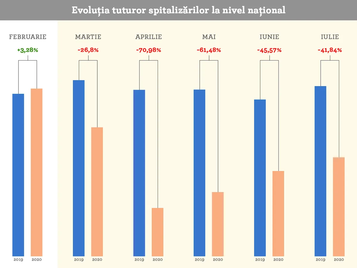 Evoluția spitalizărilor în România, în contextul COVID. Sursa grafic: Observatorul Român de Sănătate