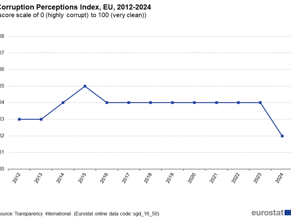 La nivelul UE, Indicele Percepției Corupției a scăzut în intervalul 2012 - 2024 - Foto: Eurostat