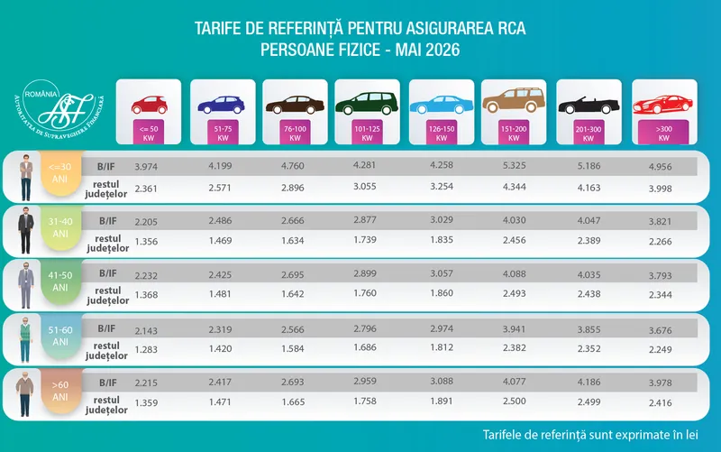 Tarifele de referință RCA mai 2026 - Foto: asf.ro