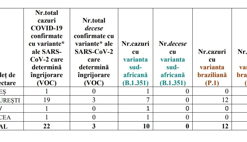 Situația mutațiilor COVID pe județe. Sursa: INSP