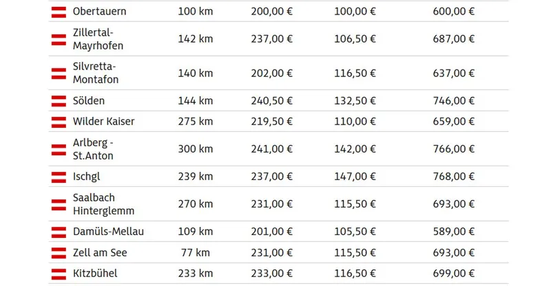 Prețurile skipass-urilor în Austria pentru 3 zile - Foto: adac.de