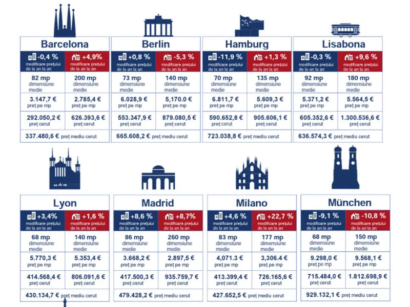 Evoluția prețurilor de listare pentru imobilele rezidențiale în mari orașe europene (T2 2022 vs T2 2023) - Foto: RE/MAX Europe