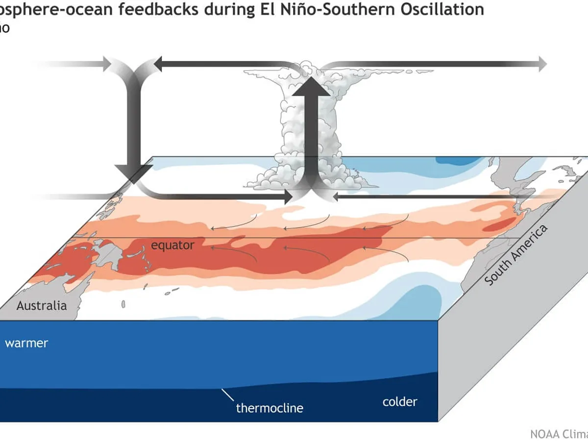 NOAA climate