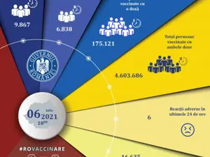 În ultimele 24 de ore au fost administrate 16.705 doze de vaccin. /  Foto: RO Vaccinare, Facebook