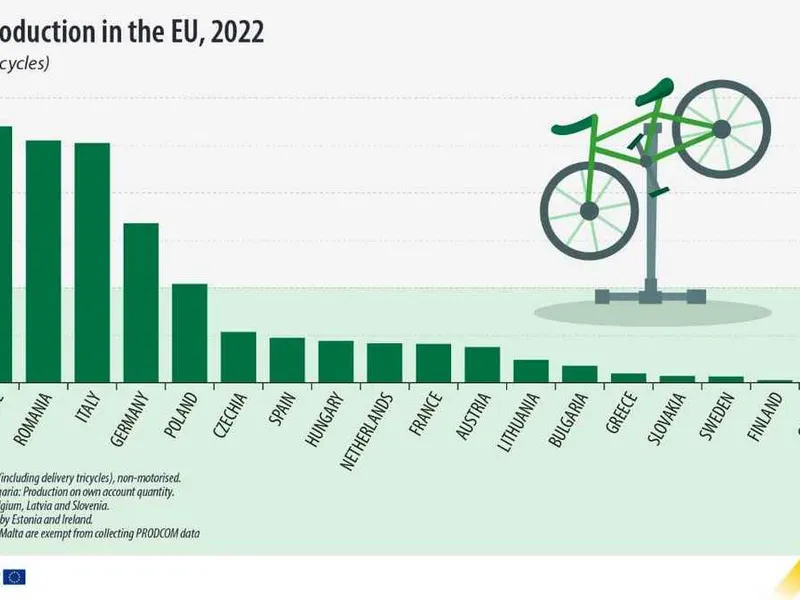 România se numără și printre performerii UE. Locul 2, la producția de biciclete - Foto: Eurostat