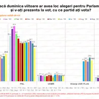 Sondaj IMAS pe luna noiembrie pentru alegerile parlamentare/FOTO: europafm.ro