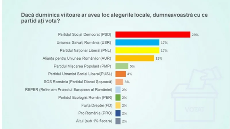 Aproape o treime (29%) dintre cei chestionaţi în cadrul unui sondaj CURS realizat în Bucureşti afirmă că ar vota cu PSD la alegerile locale. - Foto: News.ro