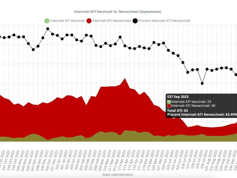 Numărul vaccinaților la ATI în creștere Foto: graphs.ro