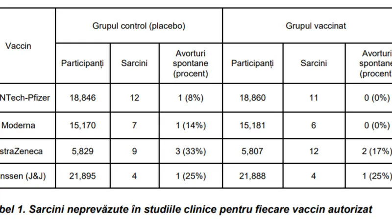 Sarcini neprevăzute în studiile clinice pentru fiecare vaccin autorizat. / Foto: CNCAV