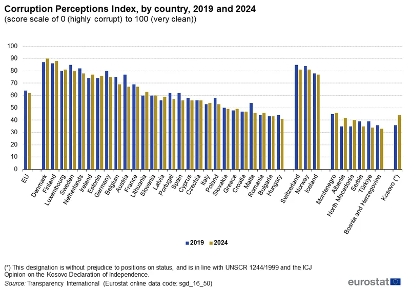 La nivelul UE, corupția a crescut în intervalul 2012 - 2024 - Foto: Eurostat