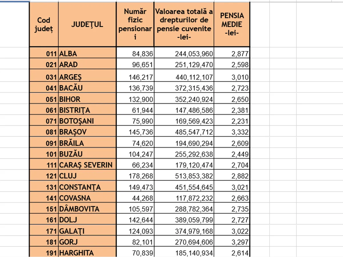 Pensii pe județe - Foto: Casa de Pensii