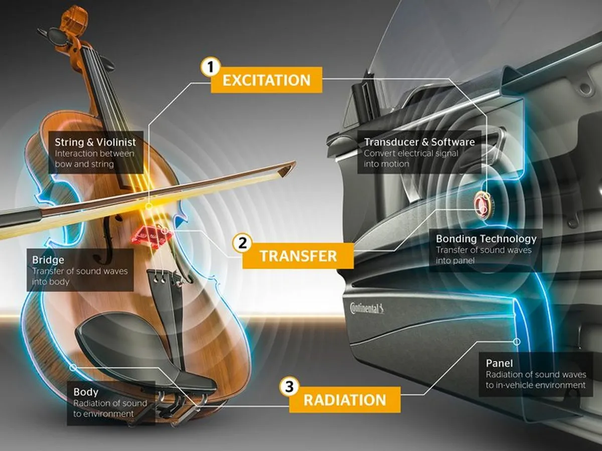 Modelele Dacia, primele mașini din lume cu sistem audio 3D fără boxe? Cum funcționează Ac2ated - Foto: Continental