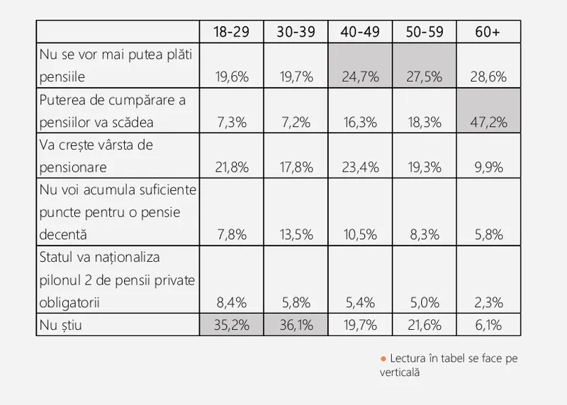 Sondaj la pensie - Foto: Agenția de Rating Politic