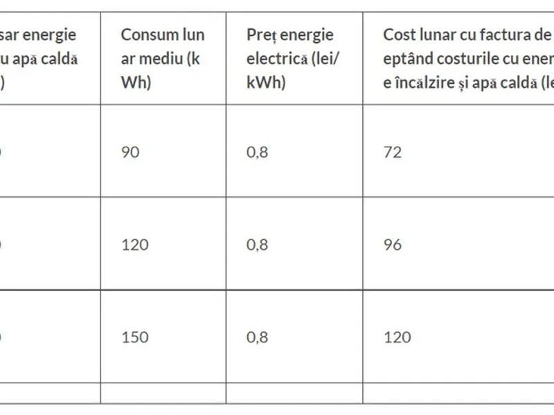 Necesarul de energie pentru apă caldă (kWh) și costul lunar al energiei electrice exceptând costurile cu energia pentru a produce căldură. / Foto: asociatiaenergiainteligenta.ro