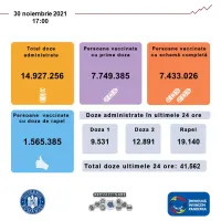Doar 9.531 de persoane au făcut prima doză în ultimele 24h. / Foto: CNCAV