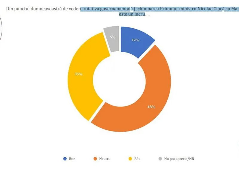 Mari surprize: Cum stau PSD, PNL, USR, AUR în sondaje. Un primar, cotat cu cea mai mare încredere - Foto: captură ecran