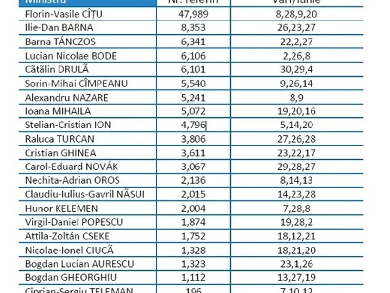 Barometrul vizibilităţii miniştrilor în iulie. / Foto: news.ro