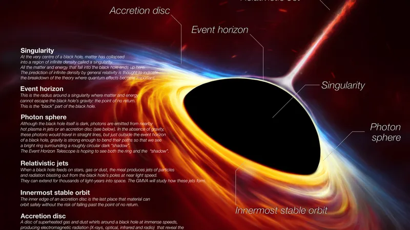 Din ce este compusă o gaură neagră. Infografic realizat de European Southern Observatory