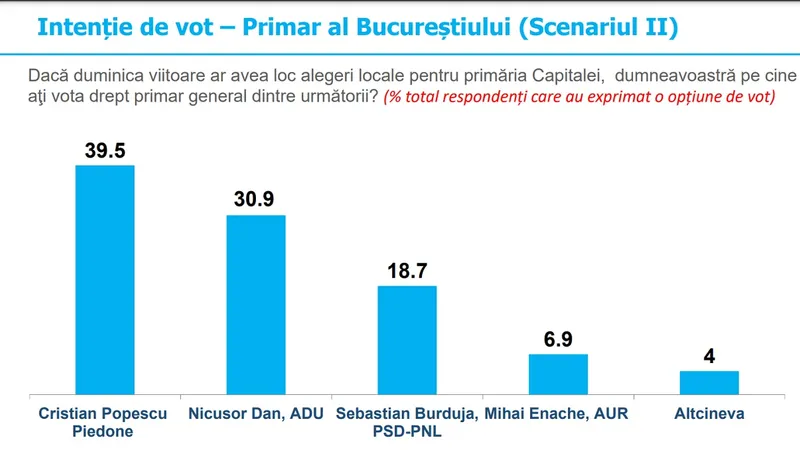 Scenariul 2. Cu cine ar vota bucureștenii dacă ar avea de ales între Nicușor Dan, Sebastian Burduja, Cristian Popescu Piedone și Mihai Enache Foto: INSCOP