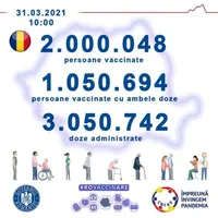 România a depăşit pragul de 2.000.000 de persoane imunizate împotriva COVID-19. / Foto: RO Vaccinare / Facebook.com