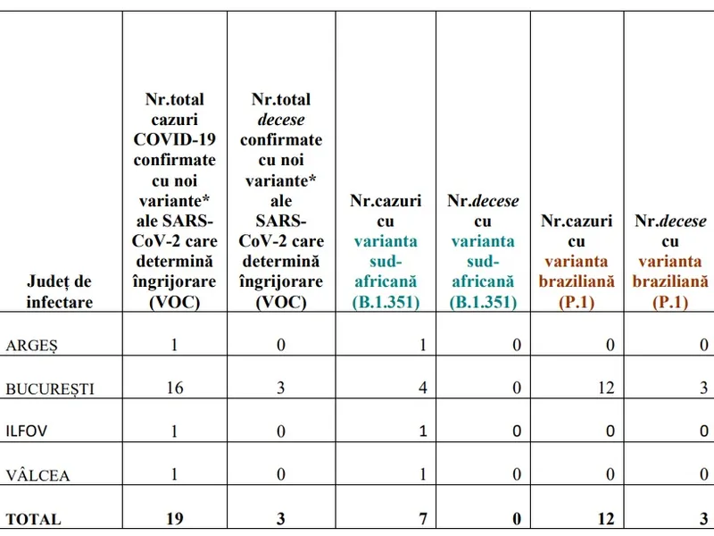 Răspândirea tulpinilor COVID mutante în România. Sursa: INSP