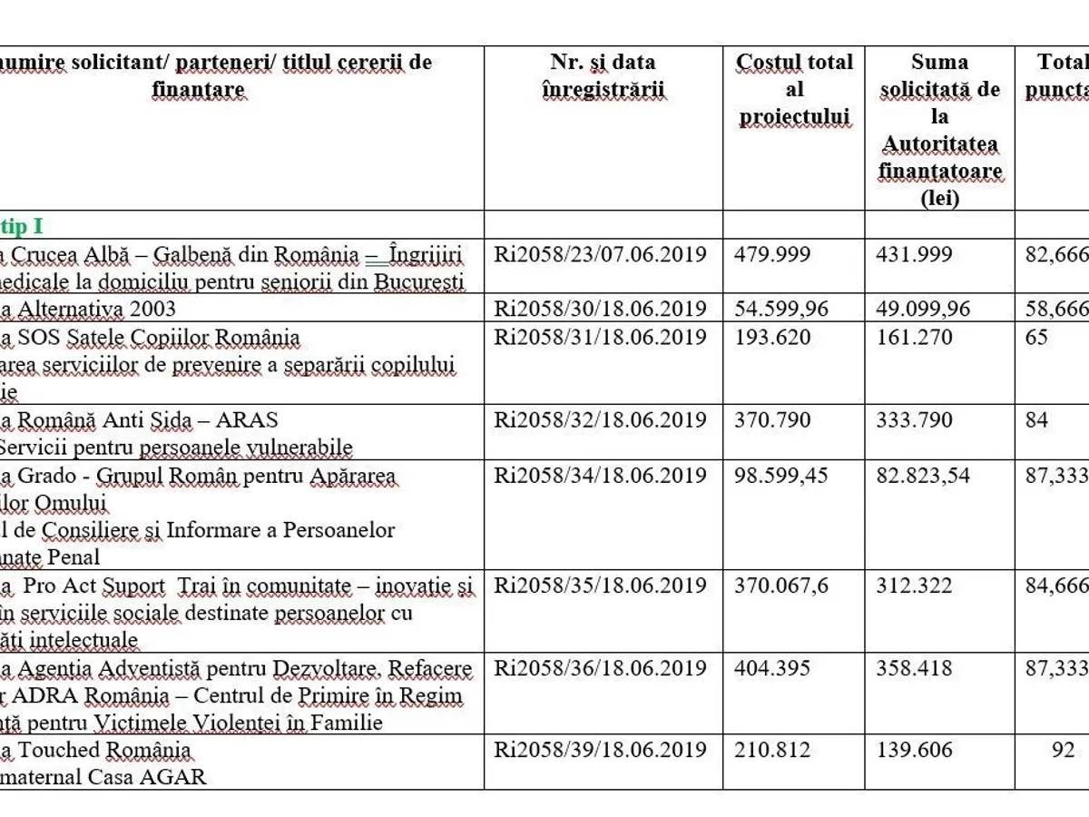 Lista proiectelor declarate câștigătoare în luna iunie 2019. Sursa: DGASMB