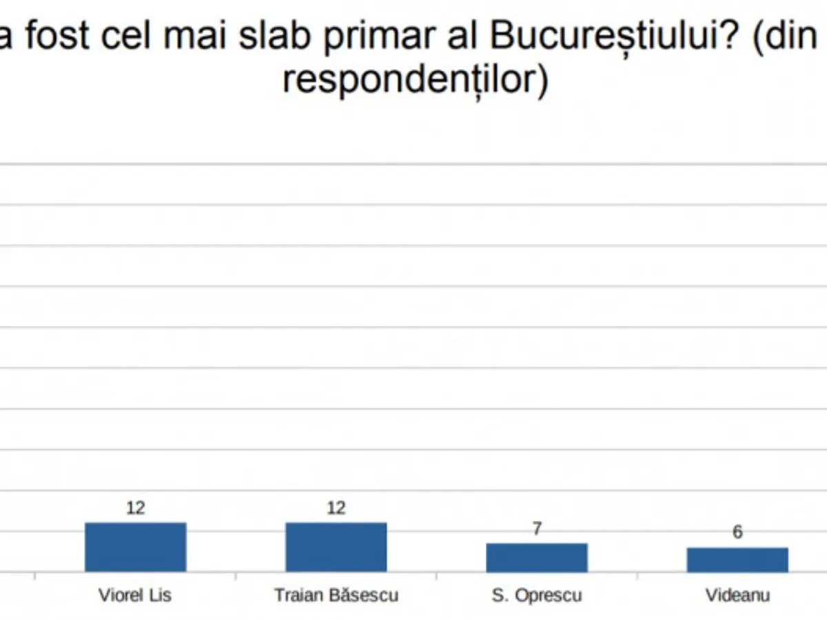 Sondaj PNL. Sursa: Digi 24