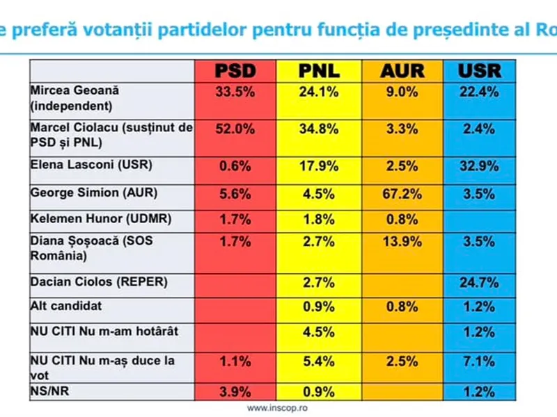 Sursa: INSCOP