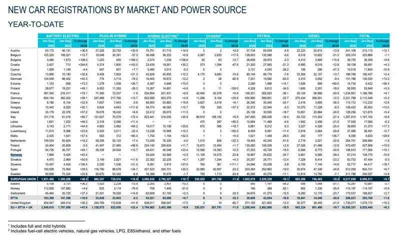 Piața auto din Europa &icirc;n primele 9 luni din 2026 - Foto: ACEA