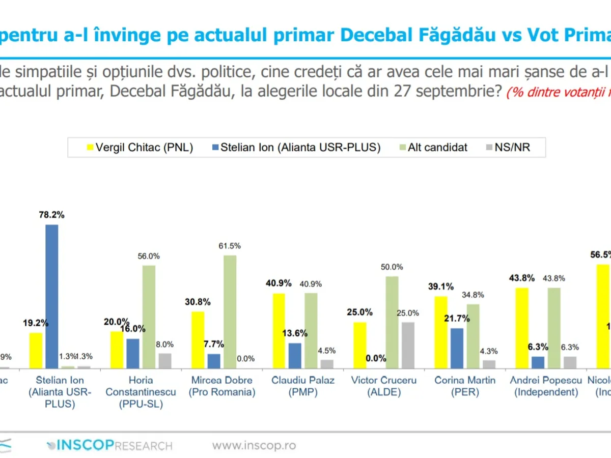 Sursa: Sondaj INSCOP