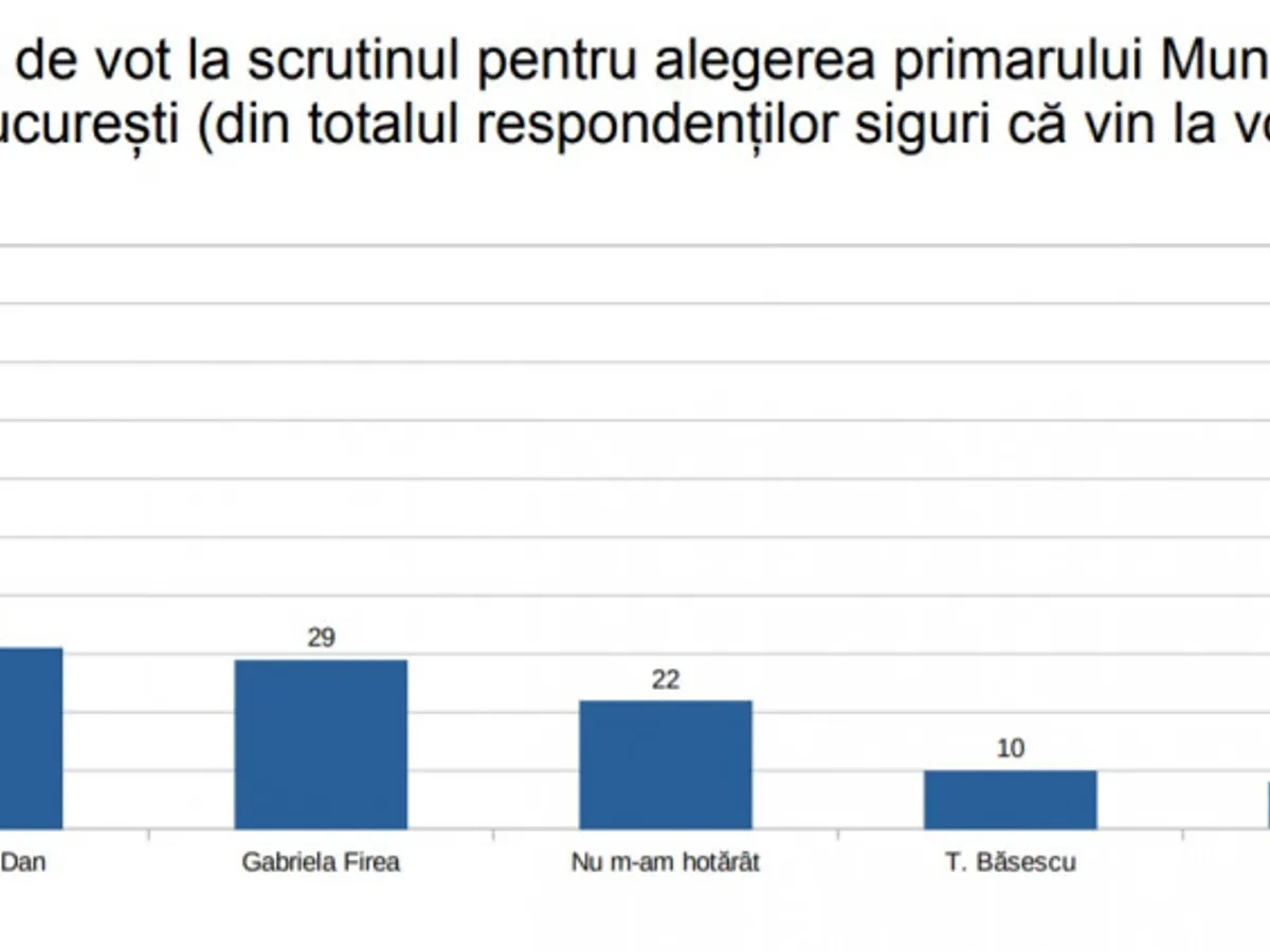 Sondaj PNL. Sursa: Digi 24