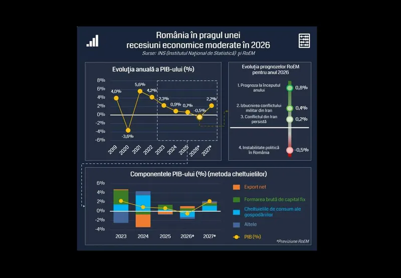 Rom&acirc;nia, pe marginea prăpastiei recesiunii, din cauza crizei politice și problemelor globale. PIB-ul, &icirc;n picaj - Foto: RoEM-UBB FSEGA