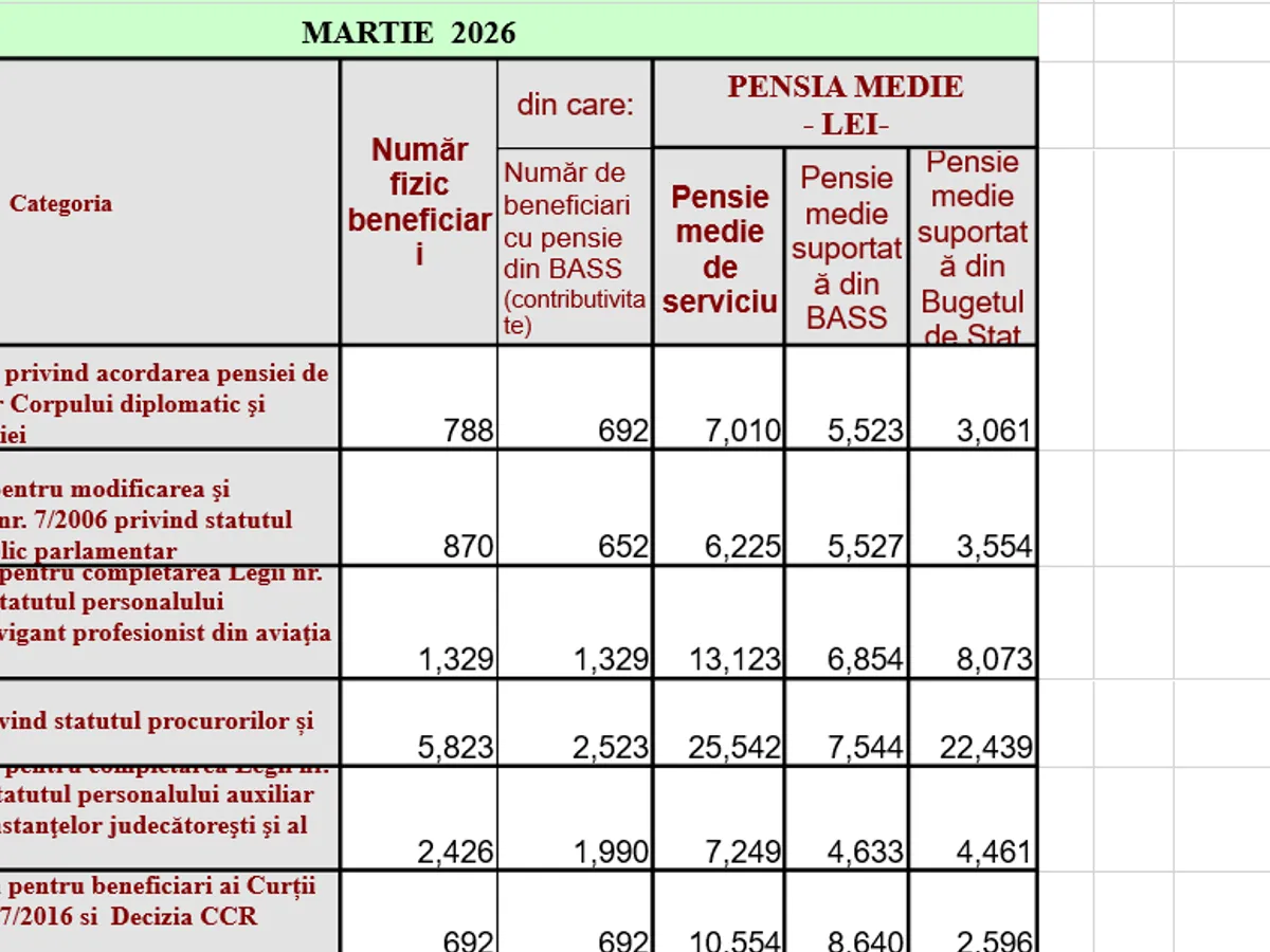 Pensii speciale - Foto: Casa de Pensii