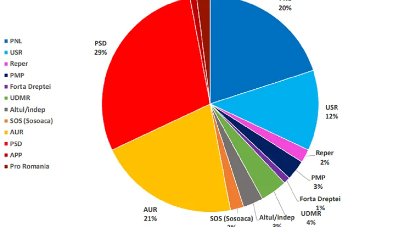 Sondaj de uz intern al liberalilor: PSD- 29%, AUR- 21%, PNL- 20%