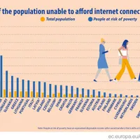 România se laudă cu Internet rapid și ieftin, dar 20% dintre români nu își permit un abonament. / Foto: ec.europa.eu/eurostat