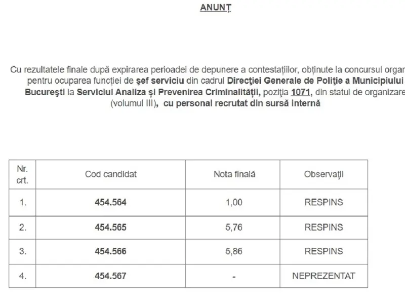 Rezultatele finale după expirarea perioadei de depunere a contestațiilor Foto: Captură/b.politiaromana.ro