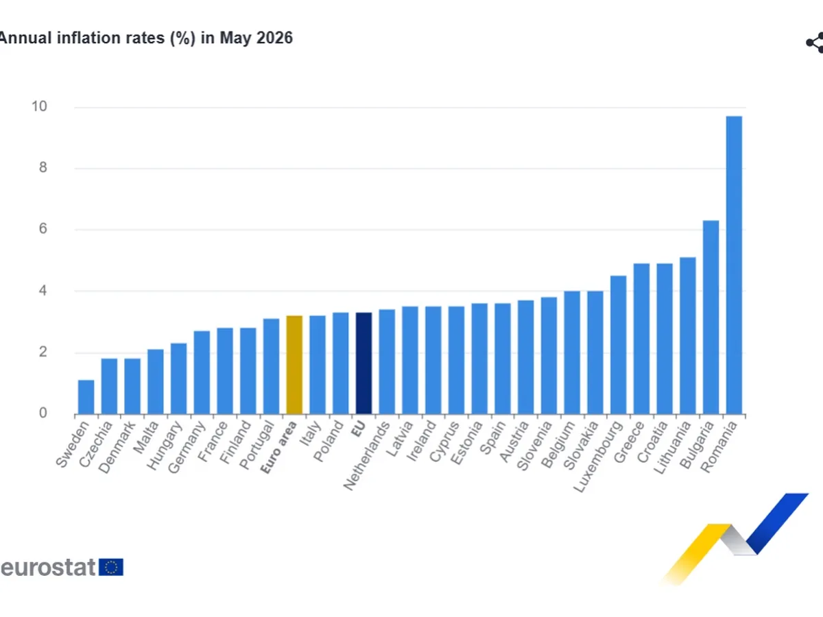 Rata inflației în UE în mai 2026 - Foto: Eurostat