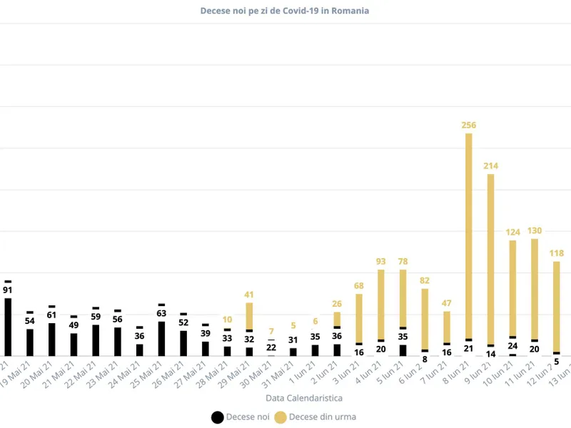 Numărul de decese noi și vechi COVID-19, raportate zilnic