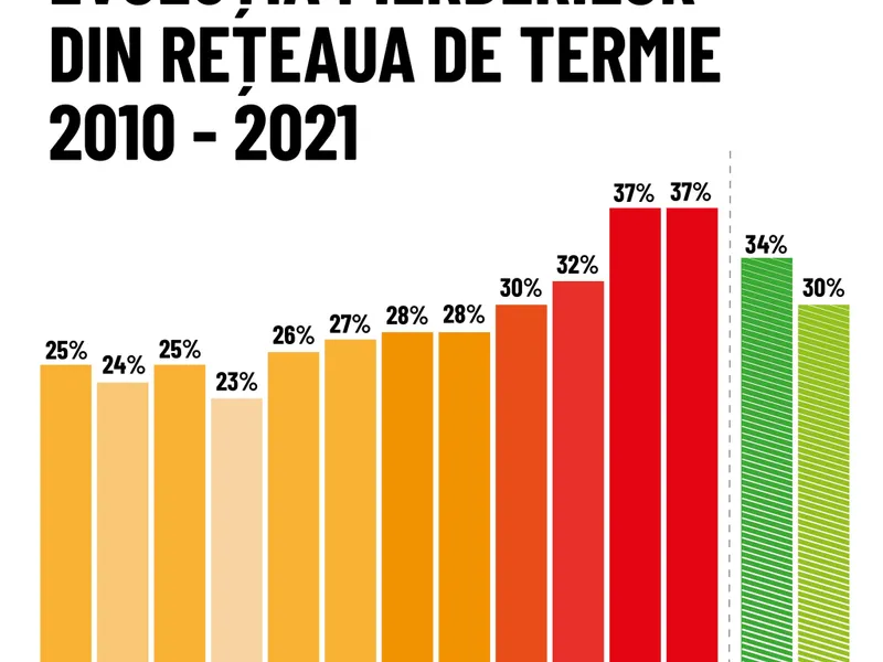 Rețeaua de termoficare din București e ciur. Pierderi de 37%, în 2021. / Foto: Nicușor Dan, Facebook