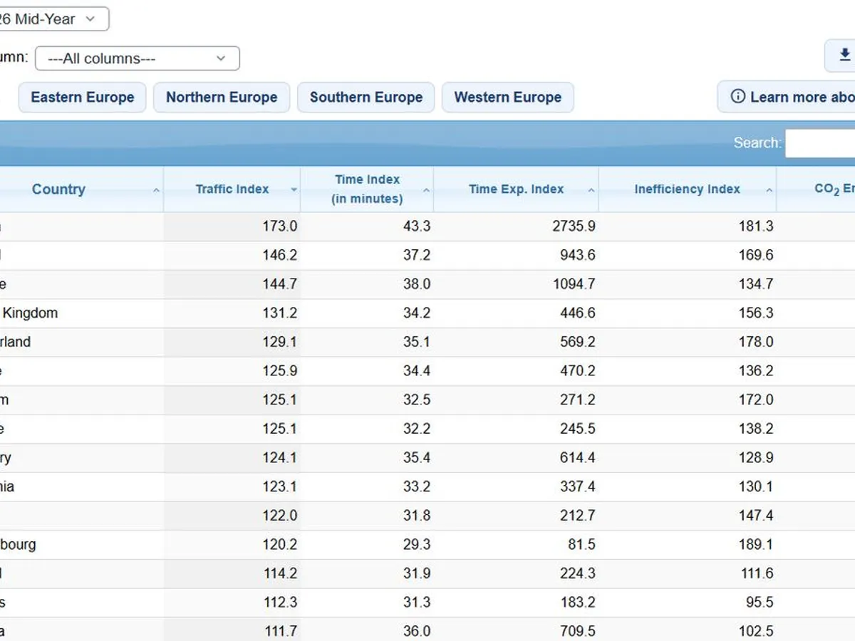 Numbeo Traffic Index 2026 - Europa - Foto: Numbeo