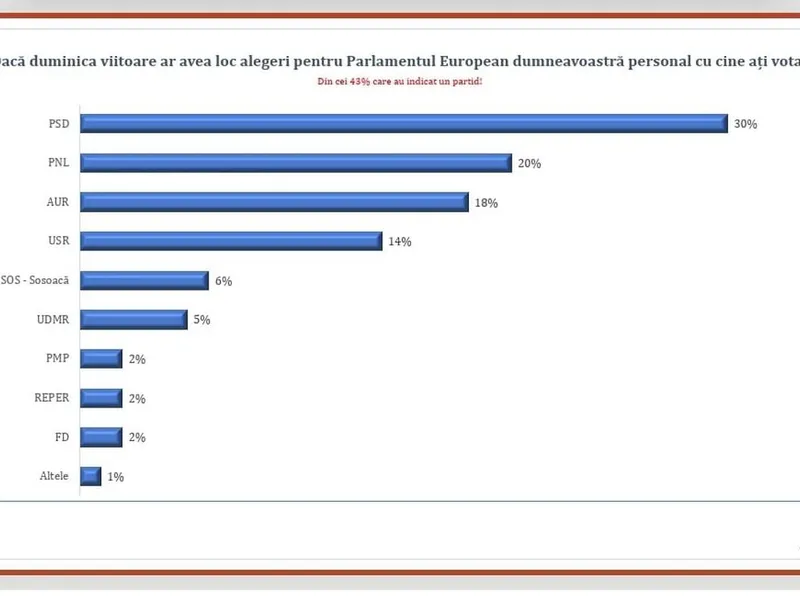 SONDAJ Alegeri Europarlamentare: PSD - 30%, PNL - 20%, USR - 14%. Se anunță prezență record la vot - Foto: cira.ro