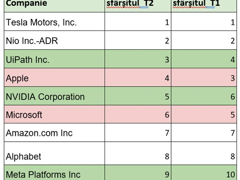 Table 2: Acțiunile cele mai deținute de către utilizatorii români ai eToro și poziția acestora în trimestrul trecut Sursa: etoro